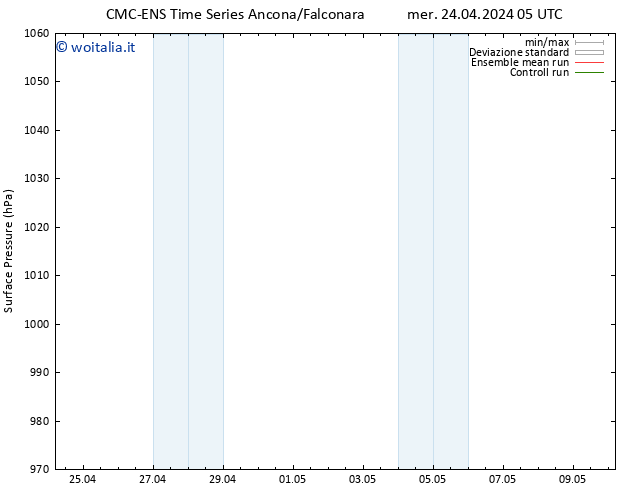 Pressione al suolo CMC TS lun 06.05.2024 11 UTC