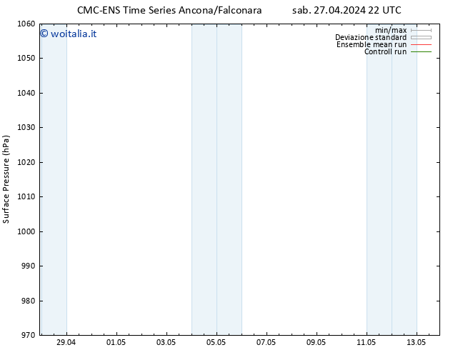 Pressione al suolo CMC TS dom 28.04.2024 04 UTC