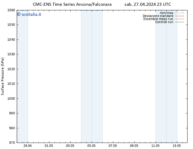 Pressione al suolo CMC TS lun 29.04.2024 11 UTC