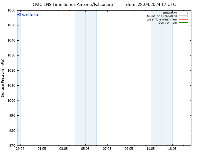 Pressione al suolo CMC TS dom 28.04.2024 17 UTC