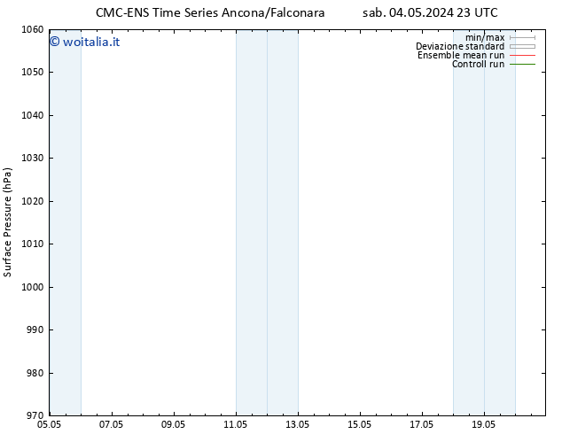 Pressione al suolo CMC TS mar 07.05.2024 17 UTC