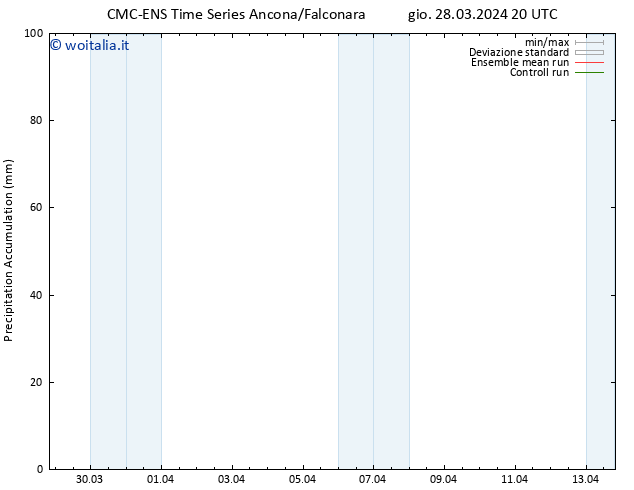 Precipitation accum. CMC TS ven 05.04.2024 08 UTC