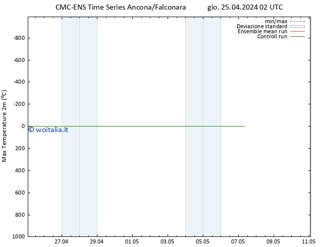 Temp. massima (2m) CMC TS ven 26.04.2024 02 UTC