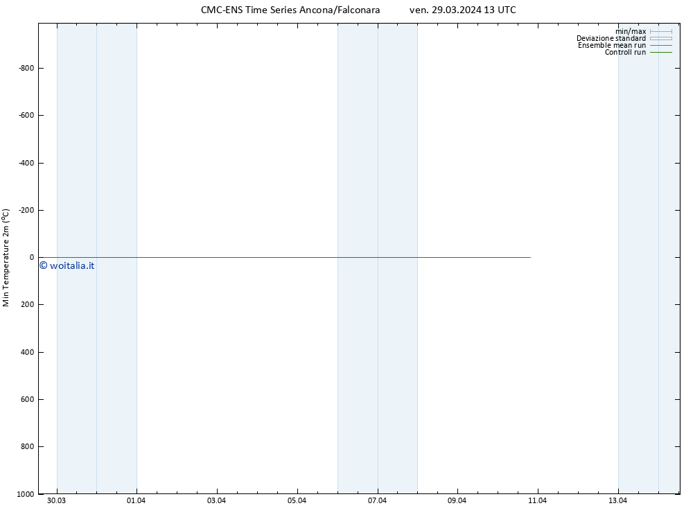 Temp. minima (2m) CMC TS ven 29.03.2024 13 UTC