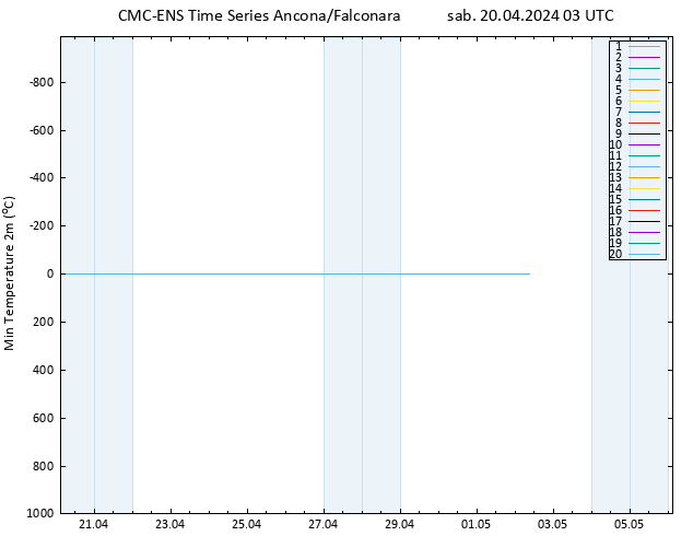 Temp. minima (2m) CMC TS sab 20.04.2024 03 UTC