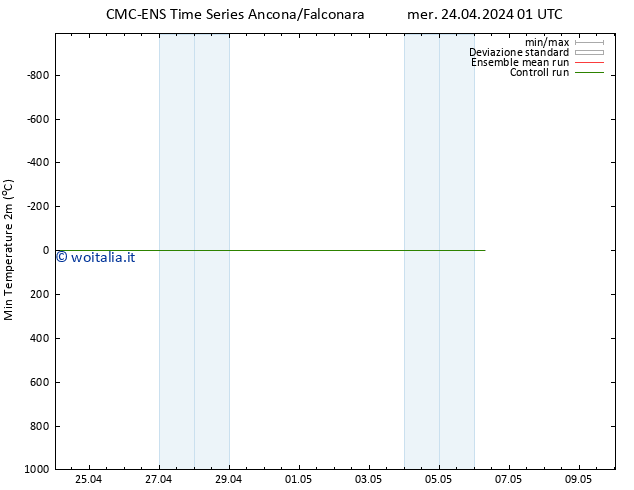 Temp. minima (2m) CMC TS mer 24.04.2024 01 UTC