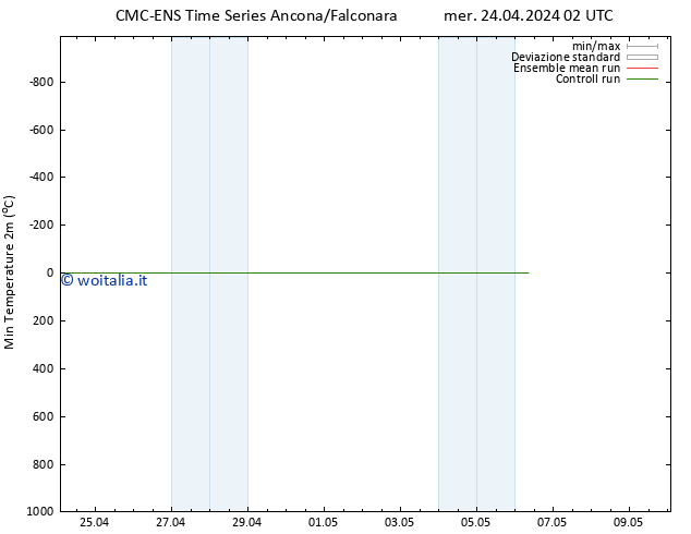 Temp. minima (2m) CMC TS mer 24.04.2024 08 UTC