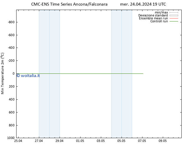 Temp. minima (2m) CMC TS sab 27.04.2024 01 UTC