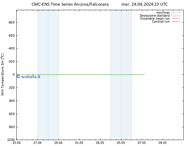 Temp. minima (2m) CMC TS mer 24.04.2024 23 UTC