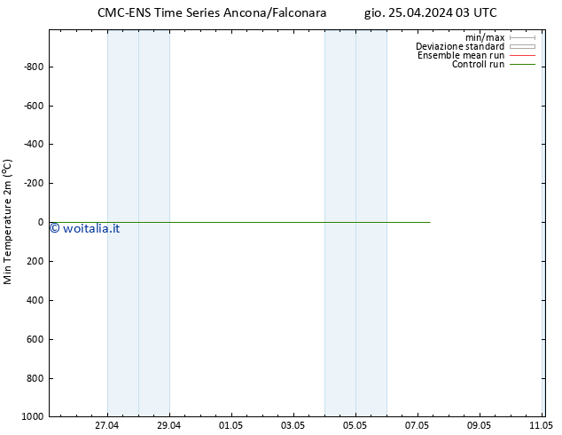Temp. minima (2m) CMC TS gio 25.04.2024 03 UTC