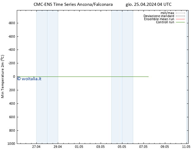 Temp. minima (2m) CMC TS gio 25.04.2024 16 UTC
