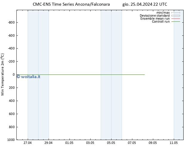 Temp. minima (2m) CMC TS ven 26.04.2024 10 UTC