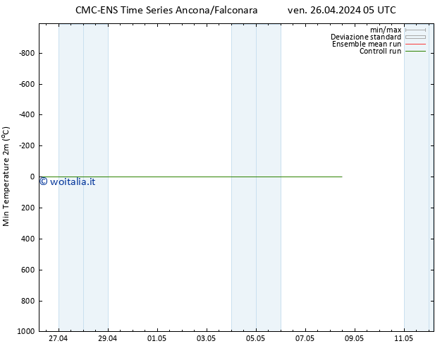 Temp. minima (2m) CMC TS lun 06.05.2024 05 UTC