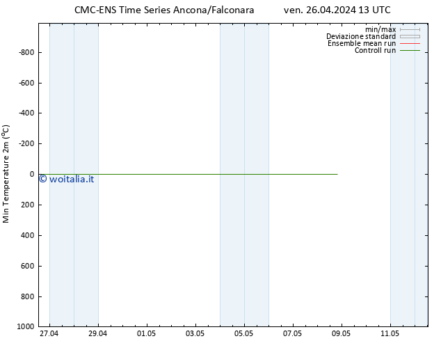 Temp. minima (2m) CMC TS ven 26.04.2024 19 UTC