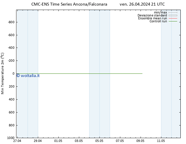 Temp. minima (2m) CMC TS sab 27.04.2024 09 UTC