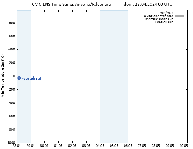 Temp. minima (2m) CMC TS dom 05.05.2024 00 UTC