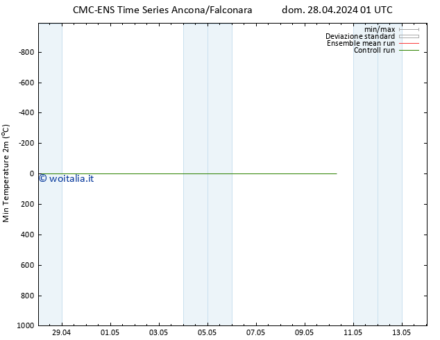 Temp. minima (2m) CMC TS mar 30.04.2024 19 UTC