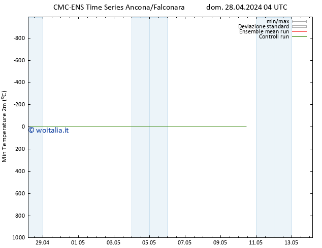 Temp. minima (2m) CMC TS dom 28.04.2024 10 UTC