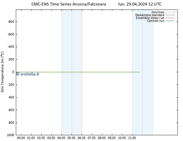 Temp. minima (2m) CMC TS lun 29.04.2024 18 UTC