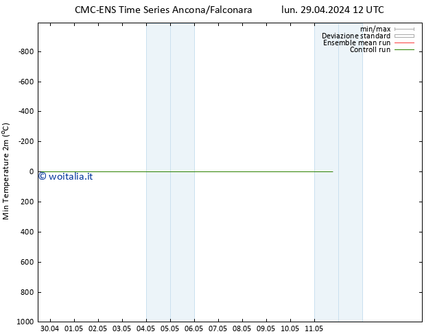 Temp. minima (2m) CMC TS mar 30.04.2024 06 UTC