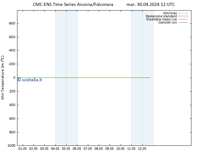 Temp. minima (2m) CMC TS ven 03.05.2024 00 UTC