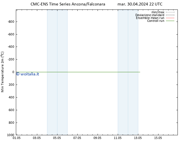 Temp. minima (2m) CMC TS lun 13.05.2024 04 UTC