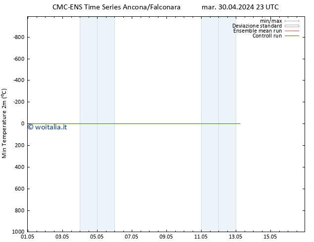 Temp. minima (2m) CMC TS lun 06.05.2024 11 UTC