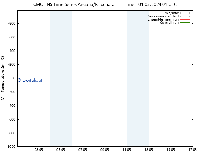 Temp. minima (2m) CMC TS ven 03.05.2024 13 UTC