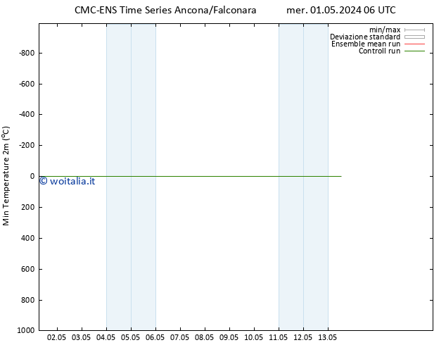 Temp. minima (2m) CMC TS mer 01.05.2024 12 UTC