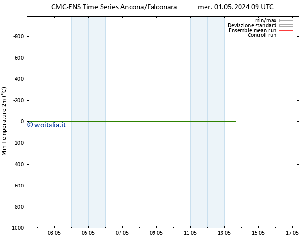 Temp. minima (2m) CMC TS mer 01.05.2024 15 UTC