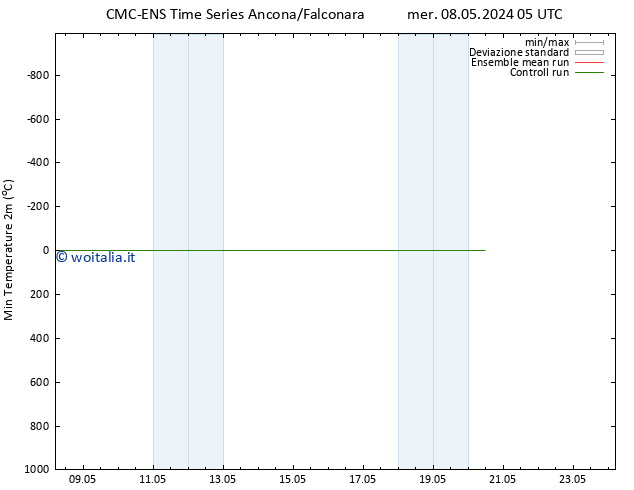 Temp. minima (2m) CMC TS mer 08.05.2024 11 UTC