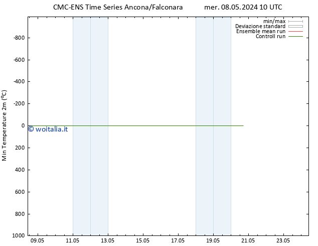Temp. minima (2m) CMC TS gio 09.05.2024 04 UTC