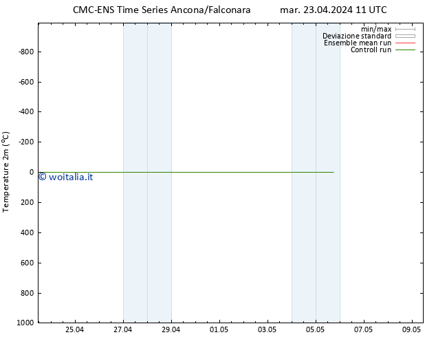 Temperatura (2m) CMC TS ven 03.05.2024 11 UTC