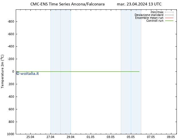 Temperatura (2m) CMC TS sab 27.04.2024 01 UTC