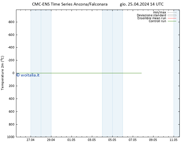 Temperatura (2m) CMC TS sab 27.04.2024 14 UTC