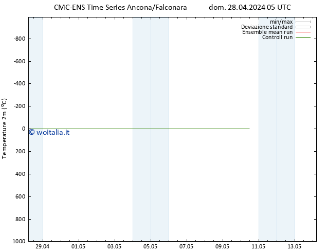 Temperatura (2m) CMC TS dom 28.04.2024 11 UTC