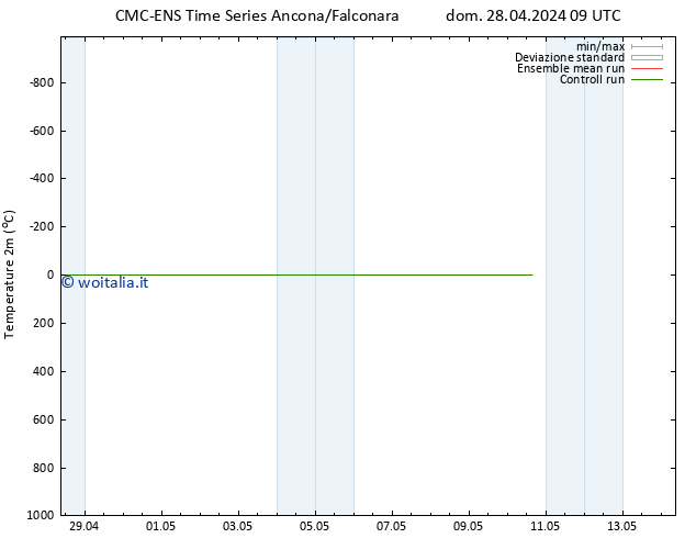 Temperatura (2m) CMC TS mer 01.05.2024 09 UTC