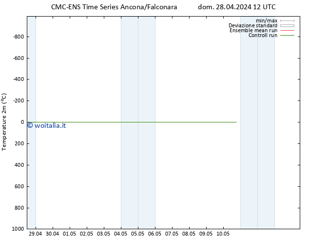 Temperatura (2m) CMC TS gio 09.05.2024 00 UTC