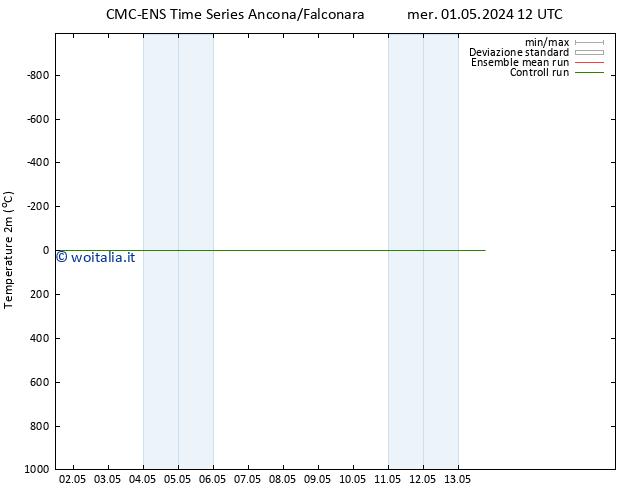 Temperatura (2m) CMC TS mer 01.05.2024 18 UTC