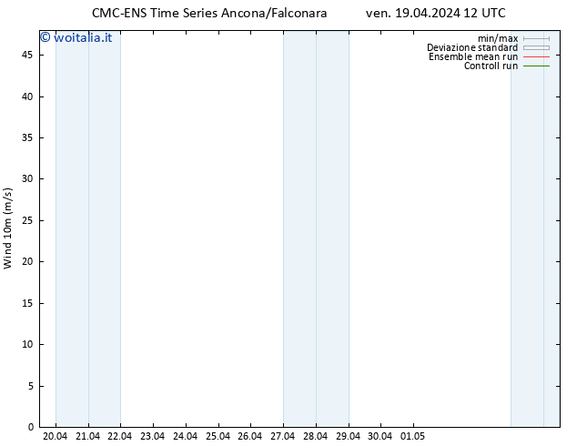 Vento 10 m CMC TS sab 20.04.2024 12 UTC