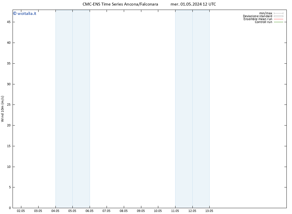 Vento 10 m CMC TS gio 09.05.2024 00 UTC