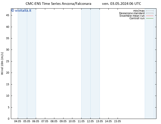 Vento 10 m CMC TS mar 07.05.2024 18 UTC