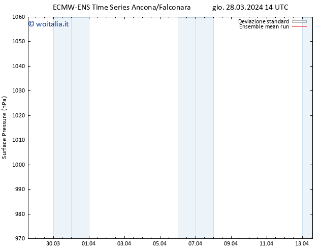 Pressione al suolo ECMWFTS dom 07.04.2024 14 UTC