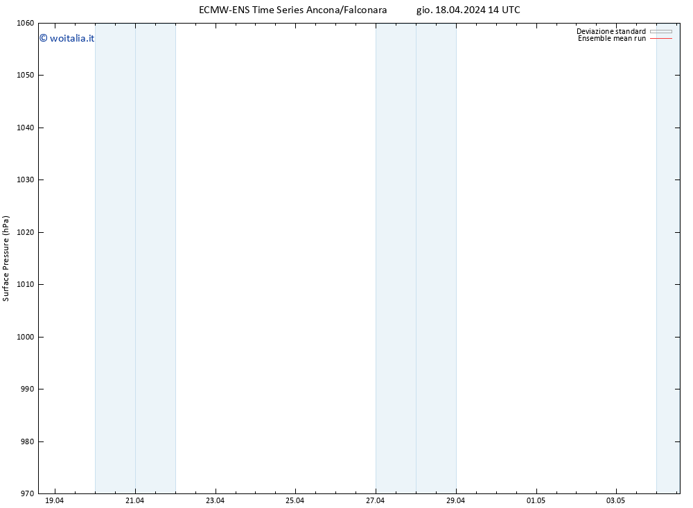 Pressione al suolo ECMWFTS sab 20.04.2024 14 UTC