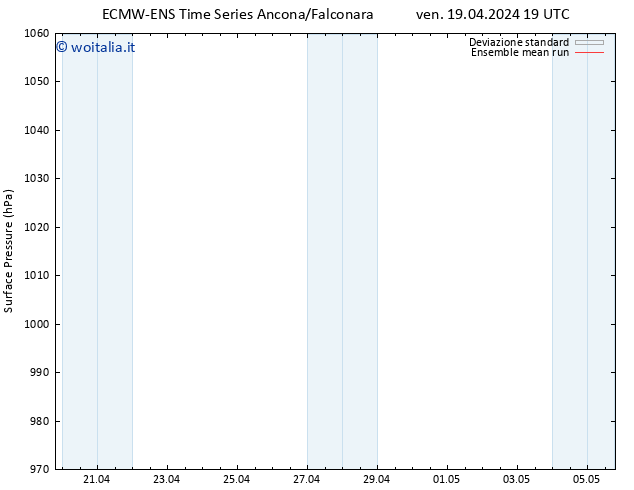 Pressione al suolo ECMWFTS lun 29.04.2024 19 UTC