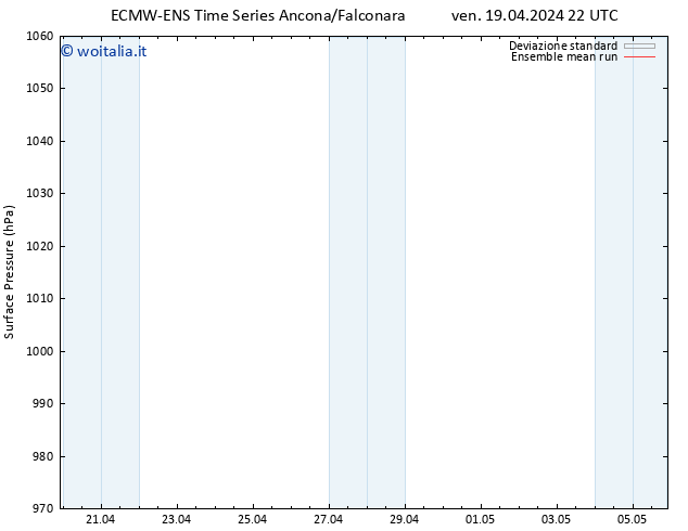 Pressione al suolo ECMWFTS lun 22.04.2024 22 UTC