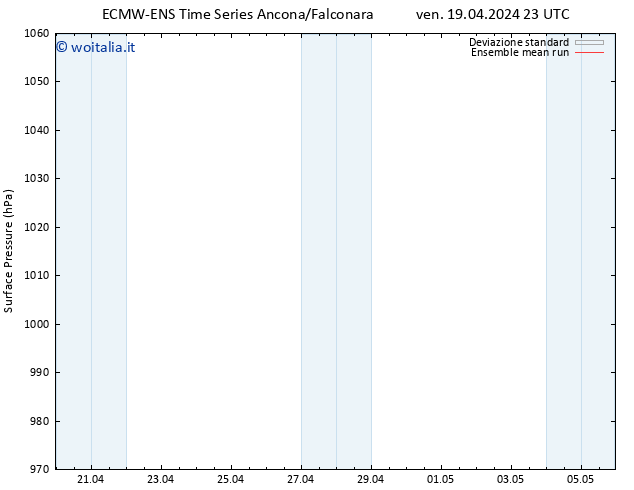 Pressione al suolo ECMWFTS dom 28.04.2024 23 UTC