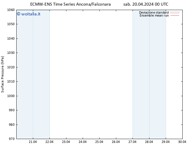 Pressione al suolo ECMWFTS sab 27.04.2024 00 UTC