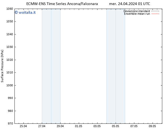 Pressione al suolo ECMWFTS gio 25.04.2024 01 UTC