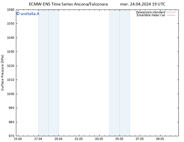 Pressione al suolo ECMWFTS gio 25.04.2024 19 UTC